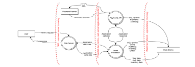 Data Flow Diagrams Draw Io