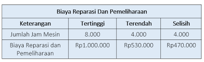 Maybe you would like to learn more about one of these? Mengenali Perilaku Biaya Cost Behavior Sifat Dan Cara Menghitungnya