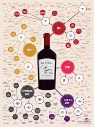 different types of wine visual ly