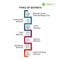 Botnet Attack Examples And Prevention