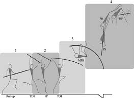 Pole Vault Model 1 Run Up Phase 2 Take Off Phase