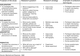 A pair of statements is set up, one. Qualitative Research Matching Research Questions With Research Strategy Download Table