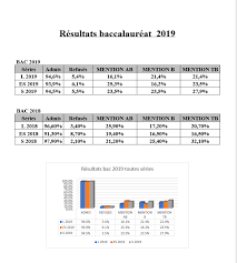 Résultats bac 2021 académie bordeaux. Resultats Bac Lycee International Francois 1er