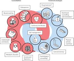 Image result for COPD Management