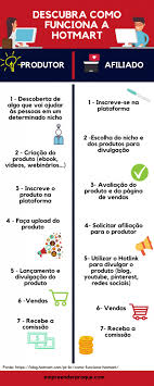 Hotmart O Que E Como Trabalhar Com O Hotmart E Confiavel Em 2020 Estrategia De Marketing Digital Gestao E Negocios Fotos De Dinheiro