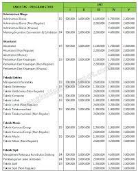 Maybe you would like to learn more about one of these? Biaya Kuliah Politeknik Negeri Medan Polmed 2021 Info Biaya Kuliah