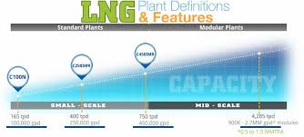 Natural Gas Liquefaction Systems Small Scale Lng Chart