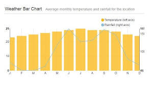 35 Problem Solving Mauritius Annual Weather Chart