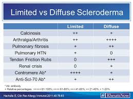 Image result for Systemic Sclerosis