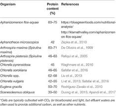 Positive (left) and negative (right) example of a gene is shown. Frontiers Single Cell Protein State Of The Art Industrial Landscape And Patents 2001 2016 Microbiology