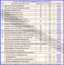 Tax By Manish Service Tax Rate Chart For All Services Wef