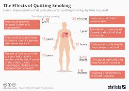 Chart The Effects Of Quitting Smoking Statista