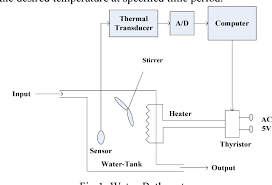 Performance Evaluation Of Fuzzy Logic Controller In Water Bath Temperature Control System Semantic Scholar