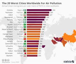 chart the 20 worst cities worldwide for air pollution