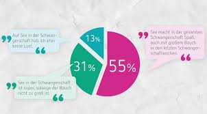 Bis wann können paare sex haben? Sex In Der Schwangerschaft 10 Haufige Fragen Babyclub De