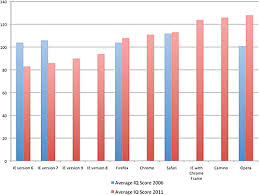 Its A Hoax Ie Users Have A Lower Iq Sitepoint