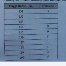 We did not find results for: Hitunglah Mean Modus Dan Median Dari Data Tinggi Badan Sekelompok Siswa Berikut Pake Cara Ya Brainly Co Id
