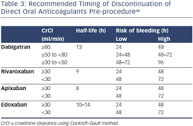 direct oral anticoagulants