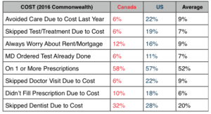 Canada Vs U S Health Report Card Healthcommentary