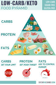 Ketogenic diets can lead to reductions in blood sugar and insulin levels as well as other health benefits, including weight loss. What Is The Keto Food Pyramid Ditch The Carbs