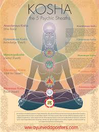 The 5 Koshas Yoga Philosophy Chakra Yoga Therapy