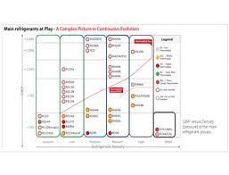 The State Of Refrigerants