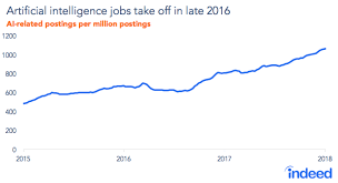 Artificial Intelligence Salary In India For Beginners Experienced Upgrad Blog