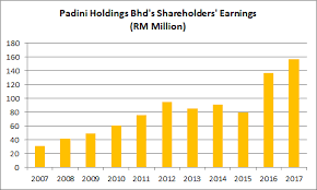 It all started with mr. Padini Holdings 13 Things To Know Before You Invest
