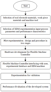 Figure 1 Flow Chart Of Methodology Development Of