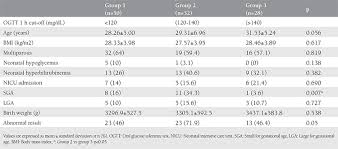 It measures how the body is able to store glucose. The Impact Of Different 75 G Oral Glucose Tolerance Test Target Ranges Within Normal Limits On Neonatal Outcomes A Validation Study Abstract Europe Pmc