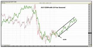 U S Corn Weekly Price Outlook Patience Required