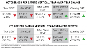 April is shaping up to be a brutal month for us sportsbooks as revenue and handle numbers trickle in. New Report By American Gaming Association Oct Gaming Revenue Reaches 93 Of 2019 Levels Casino Life Magazine
