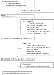 A malignant growth is a basal cell carcinoma. Artificial Intelligence Performance In Detecting Tumor Metastasis From Medical Radiology Imaging A Systematic Review And Meta Analysis Eclinicalmedicine