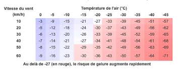 95 km/h au lieu de 80 km/h autorisés). Pourquoi A T On Plus Froid Quand Il Y A Du Vent