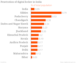 Posted by akshat verma in internet 4 comments. The Digilocker Was Supposed To Cut Down Paperwork But Less Than 0 1 Of Indians Are Using It The Centre For Internet And Society