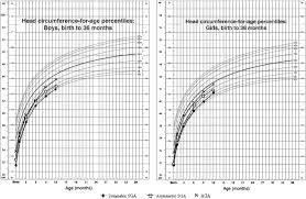 Longitudinal Growth Of Head Circumference In Term Symmetric