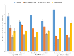 Percentage Of Deaths Associated With Inadequate Physical