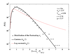 standardized pdf of the fluctuating variance corresponding