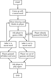 Chapter 7 Designing Hangman With Flowcharts