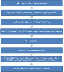 Procedure For Registration Of A Private Limited Company Limited Company Company