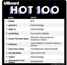 Biggest gain in digital sales. Bts Again Outshines Itself With 3rd No 1 Debut On Billboard Hot 100 The Korea Times
