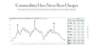 Commodity And Natural Resource Equities Undervalued Versus