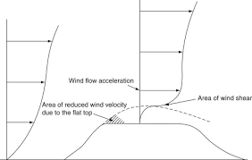 Wind Velocity An Overview Sciencedirect Topics