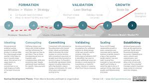 Startup Development Phases Startup Funding Start Up Startup Company