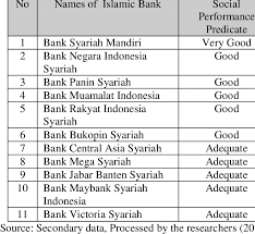 Cash withdrawal at any bank rakyat atm nationwide and all marstercard particapating banks worldwide of up to rm 5,000.00. Social Performance Predicate Of Islamic Bank Download Table