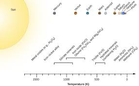 The solar system comprises the sun, all the objects gravitationally bound to it, and the heliosphere, an enormous magnetic bubble enclosing most of the known solar system. Formation Of The Solar System Astronomy