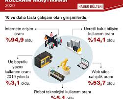 Tüi̇k verilerine göre üfe enflasyon oranlarının en yüksek olduğu yıl %33,64 ile 2018 yılında görülmüştür. Tuik Announces It Data In Startups Bthaber
