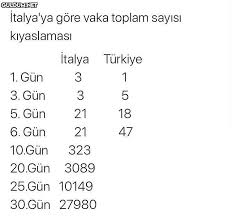 Açılış maçında 12 haziran 2020'de roma'da i̇talya ile türkiye karşı karşıya gelecek. Italya Ya Gore Vaka Toplam Sayisi Kiyaslamasi Italya Turkiye 1 Gun 3 Gun 3 5 Gun 21 18 6 Gun 21 47 10 Gun 323 20 Gun 3089 Guldum Net Caps Arama Motoru