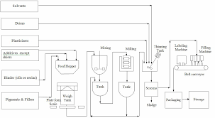 Exhaustive Paint Manufacturing Process Flow Diagram