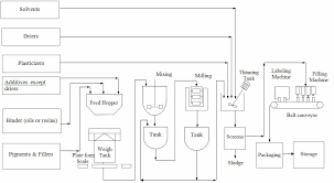 exhaustive paint manufacturing process flow diagram